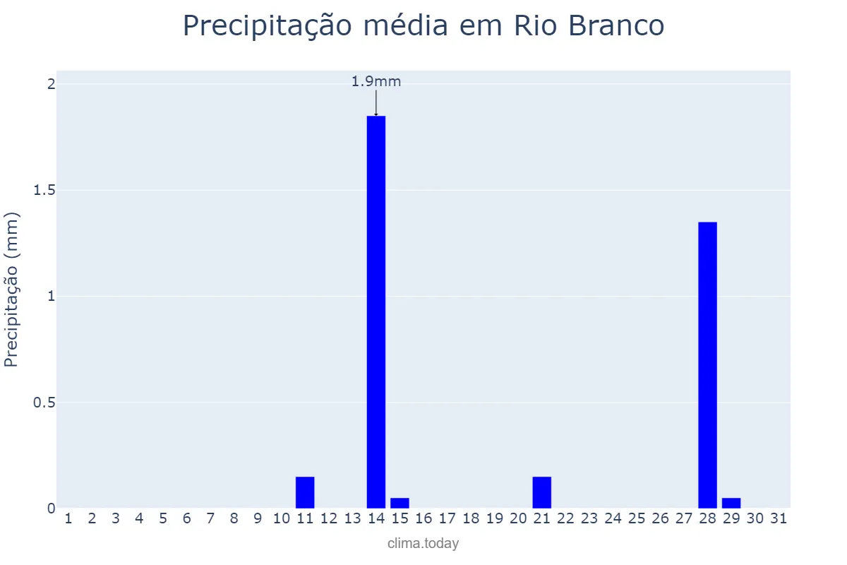 Precipitação em julho em Rio Branco, MT, BR