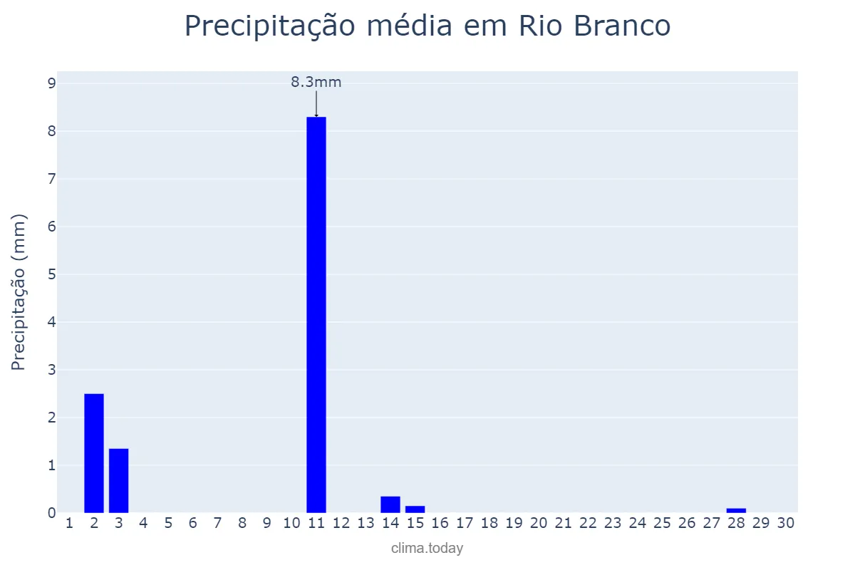 Precipitação em junho em Rio Branco, MT, BR