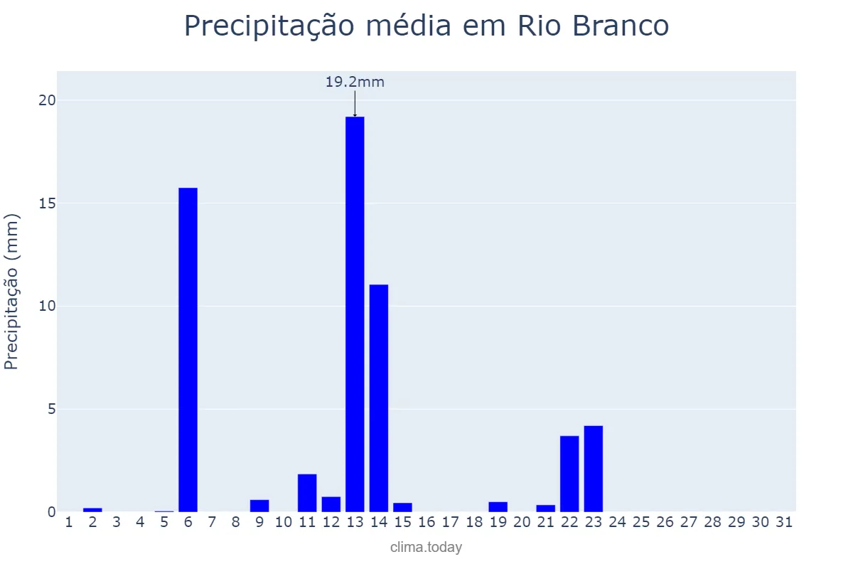 Precipitação em maio em Rio Branco, MT, BR