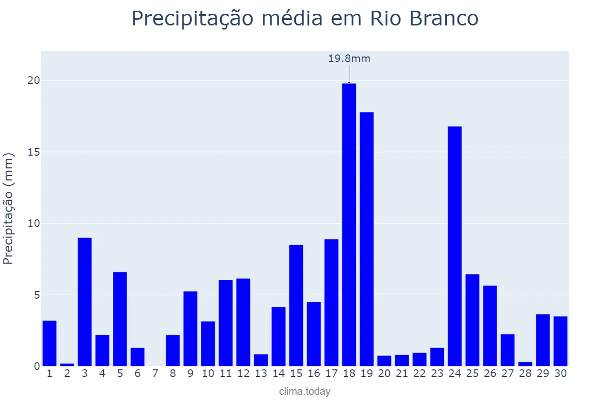 Precipitação em novembro em Rio Branco, MT, BR