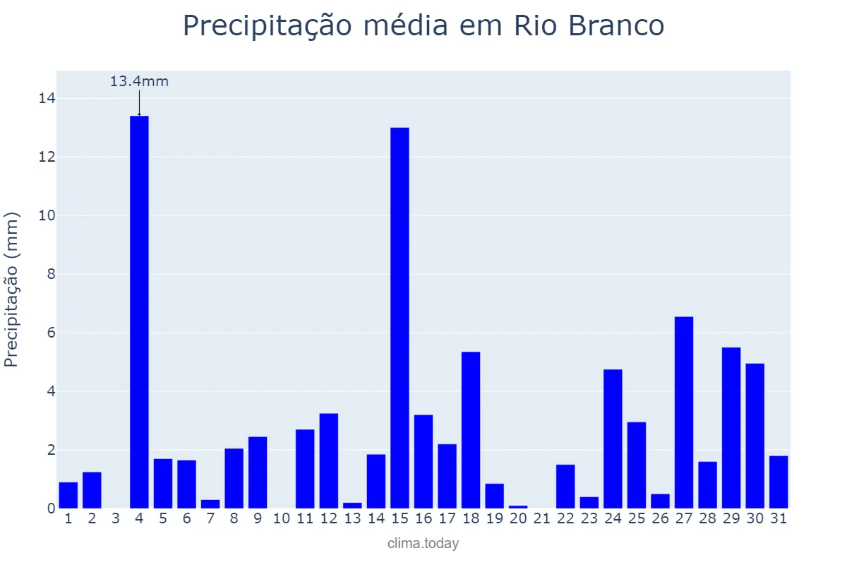Precipitação em outubro em Rio Branco, MT, BR