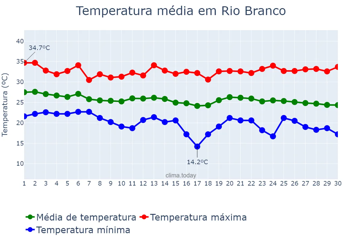 Temperatura em abril em Rio Branco, MT, BR