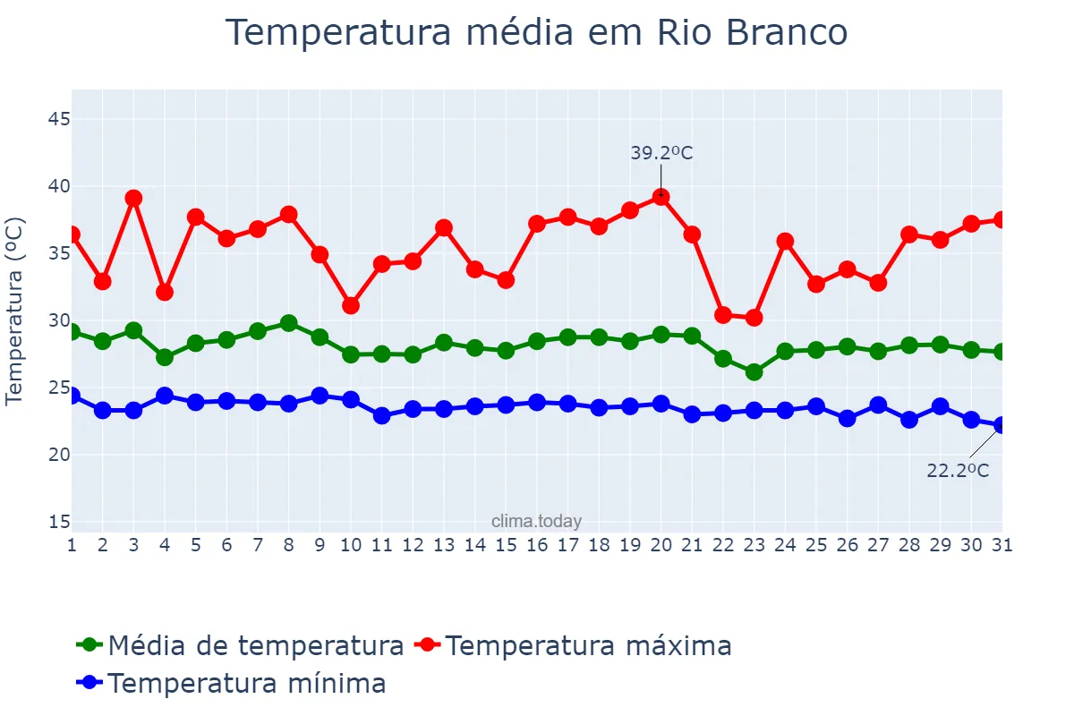 Temperatura em dezembro em Rio Branco, MT, BR