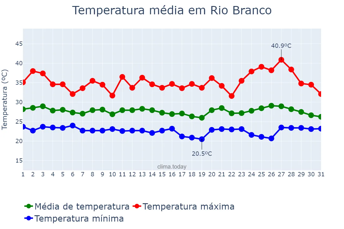 Temperatura em janeiro em Rio Branco, MT, BR