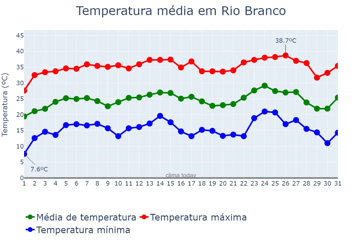 Temperatura em julho em Rio Branco, MT, BR
