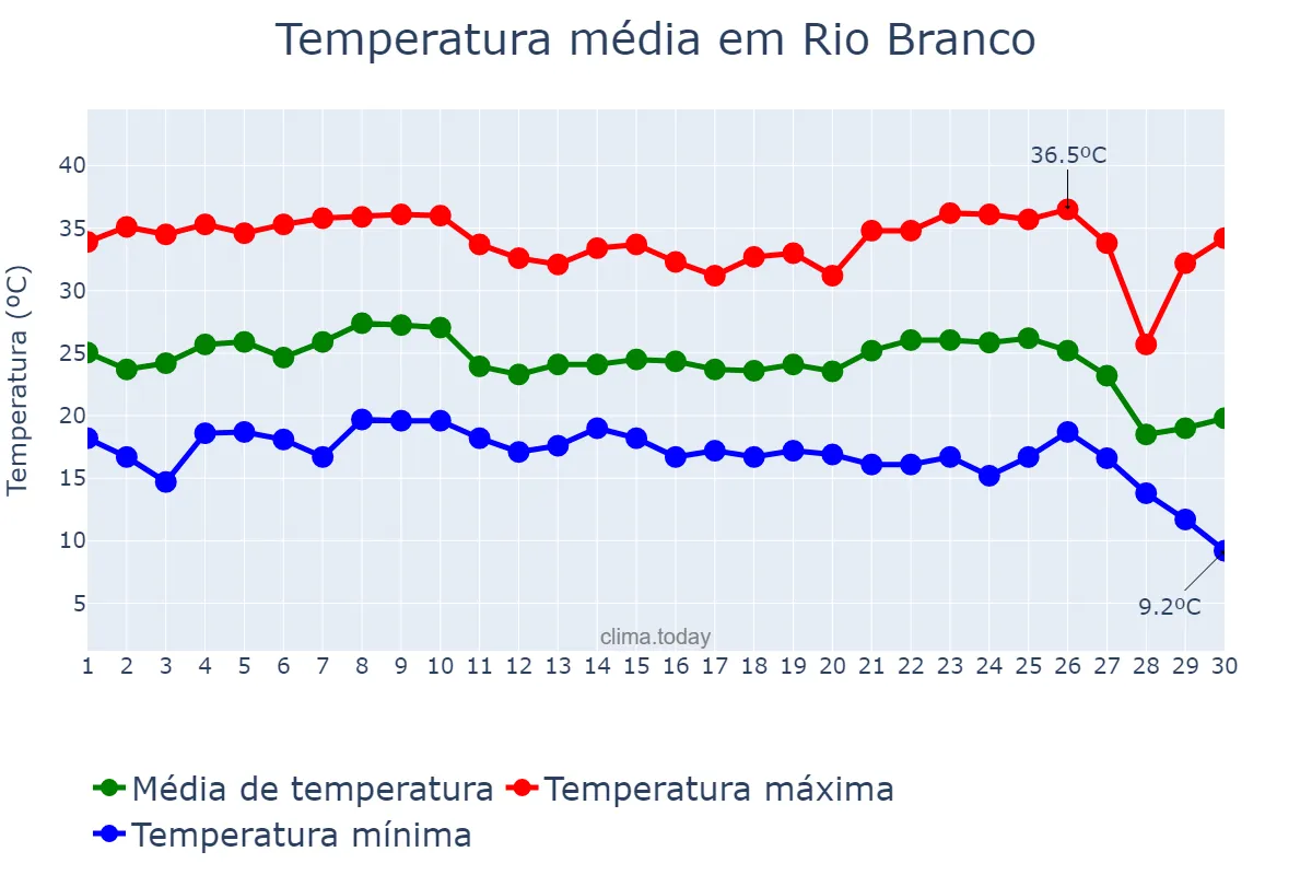 Temperatura em junho em Rio Branco, MT, BR