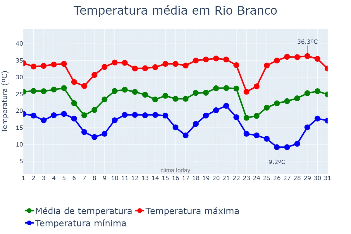 Temperatura em maio em Rio Branco, MT, BR