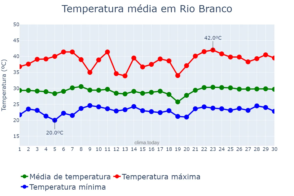 Temperatura em novembro em Rio Branco, MT, BR