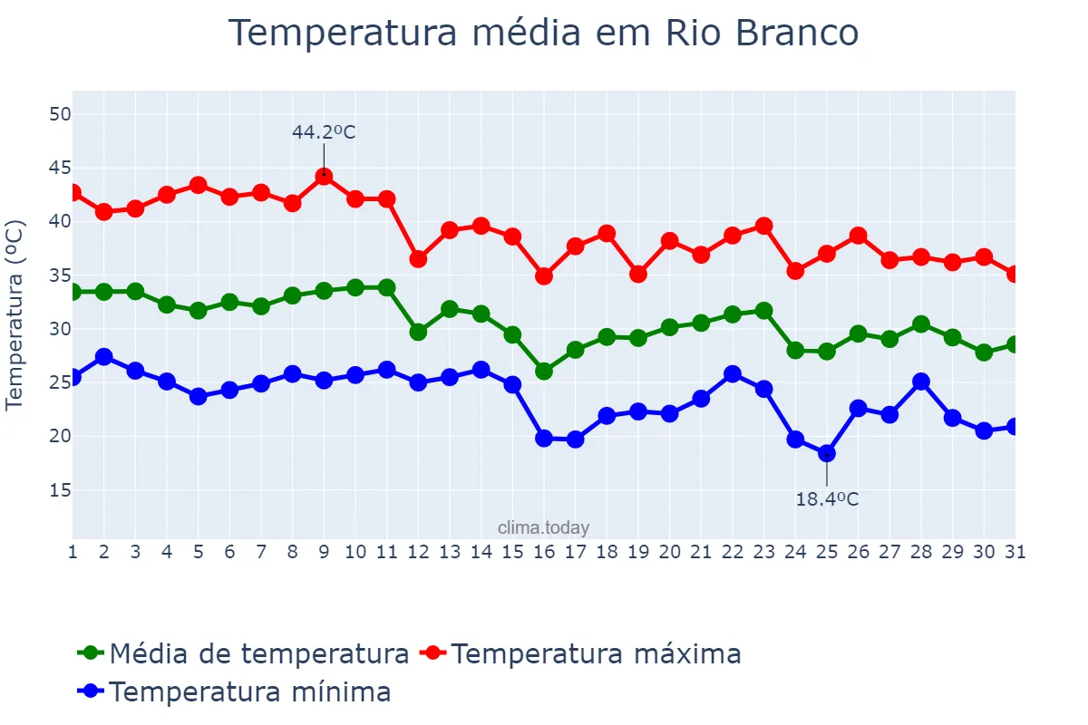 Temperatura em outubro em Rio Branco, MT, BR