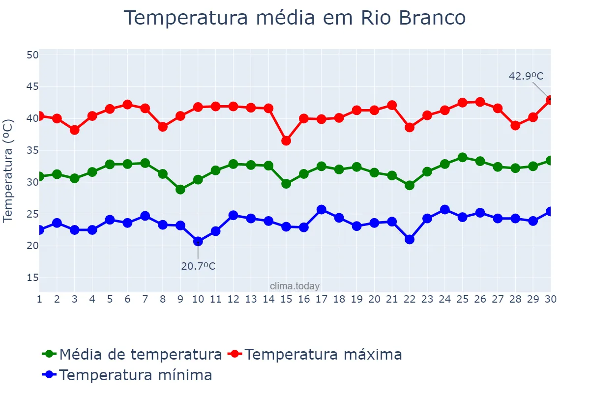 Temperatura em setembro em Rio Branco, MT, BR