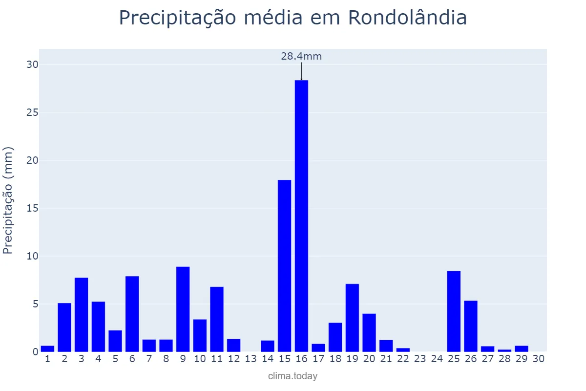 Precipitação em abril em Rondolândia, MT, BR