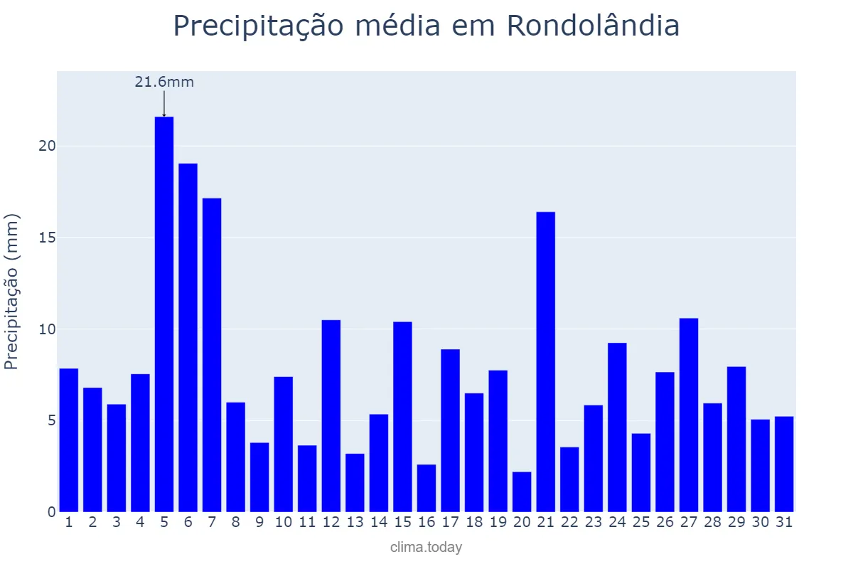 Precipitação em dezembro em Rondolândia, MT, BR