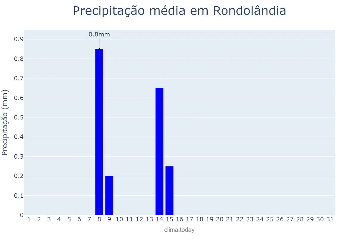 Precipitação em julho em Rondolândia, MT, BR