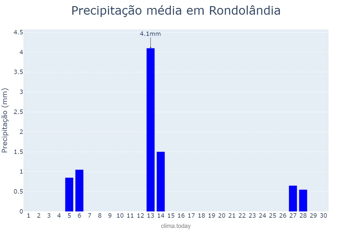 Precipitação em junho em Rondolândia, MT, BR