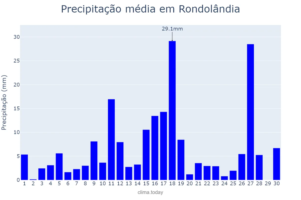 Precipitação em novembro em Rondolândia, MT, BR