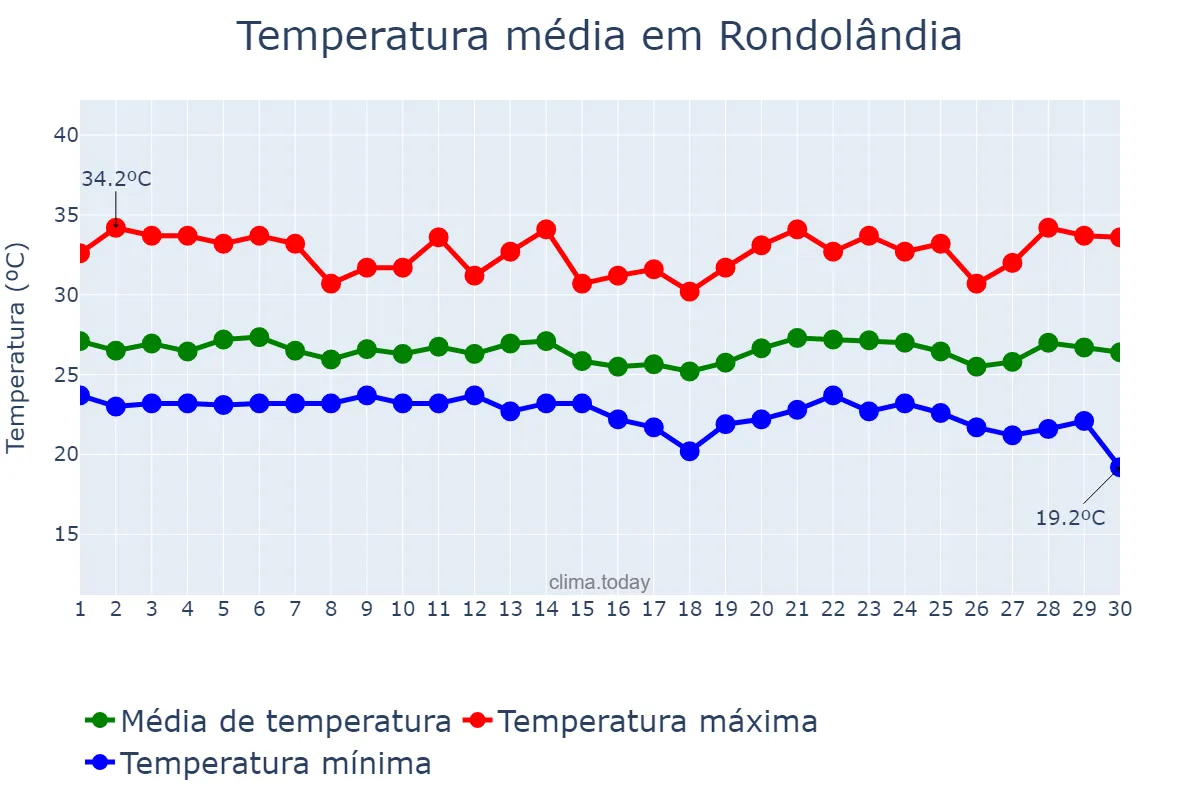 Temperatura em abril em Rondolândia, MT, BR