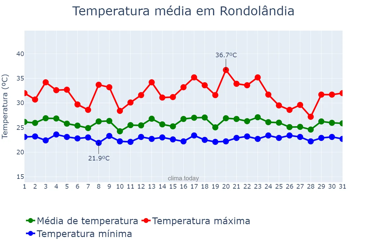 Temperatura em dezembro em Rondolândia, MT, BR