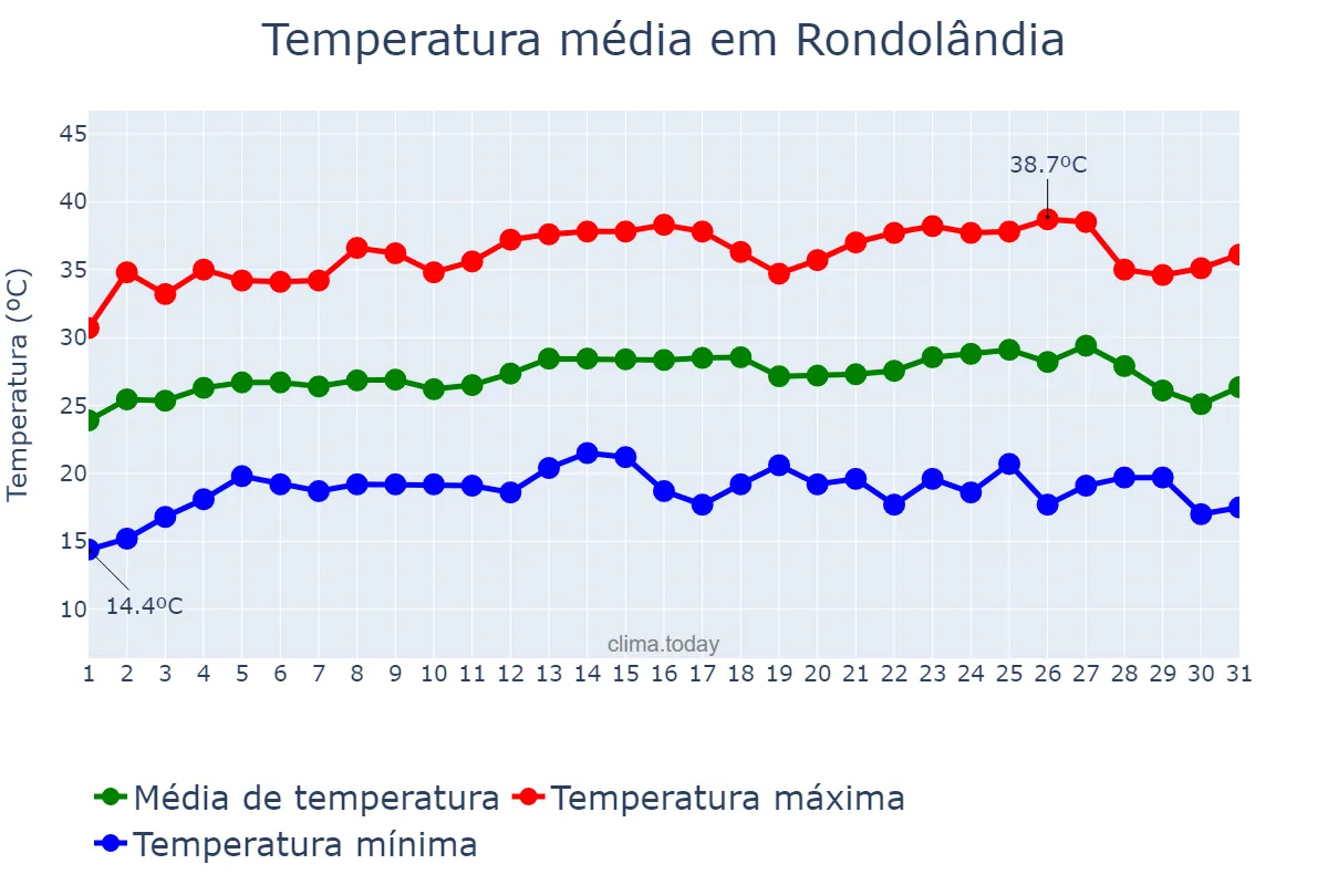 Temperatura em julho em Rondolândia, MT, BR