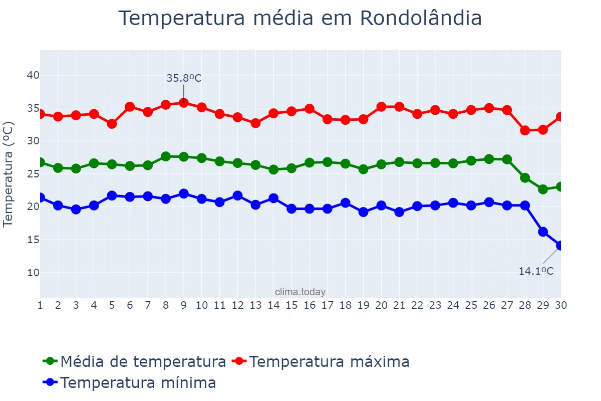 Temperatura em junho em Rondolândia, MT, BR