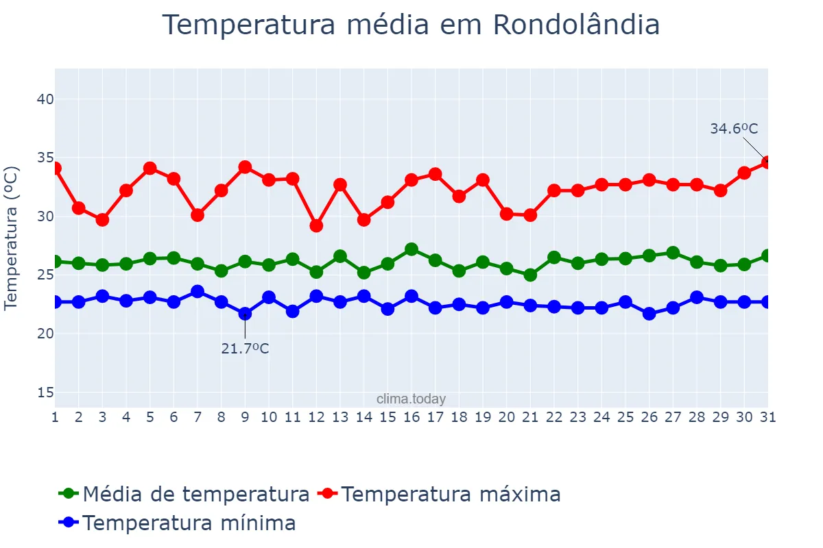 Temperatura em marco em Rondolândia, MT, BR