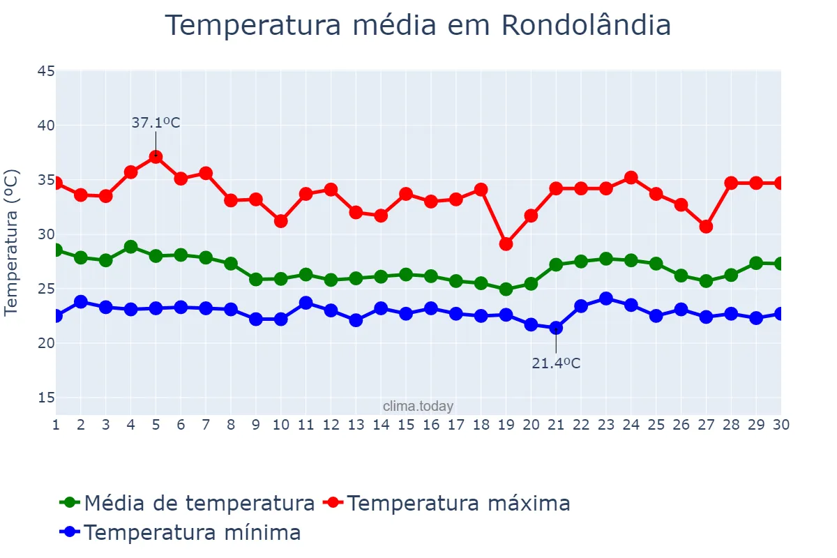 Temperatura em novembro em Rondolândia, MT, BR