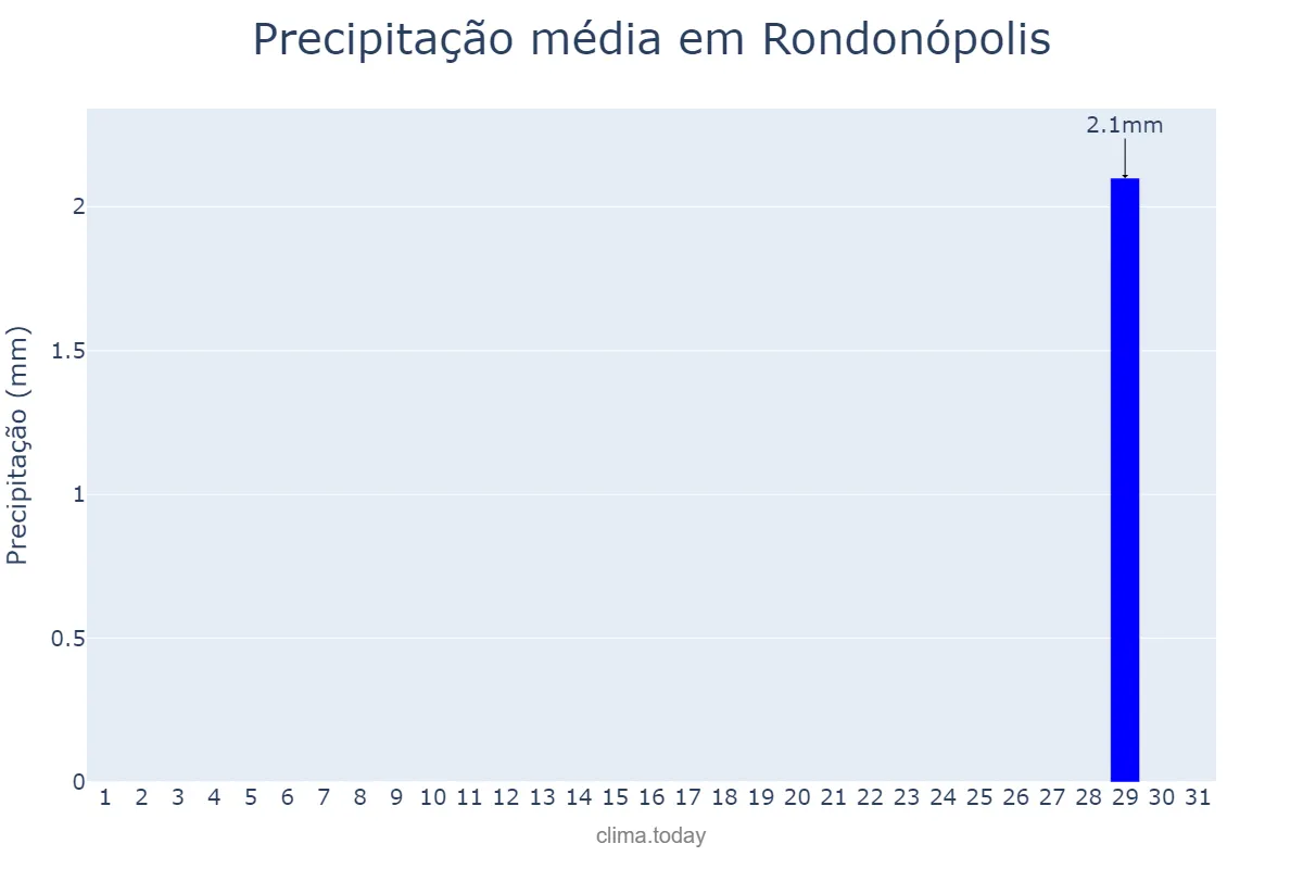 Precipitação em agosto em Rondonópolis, MT, BR