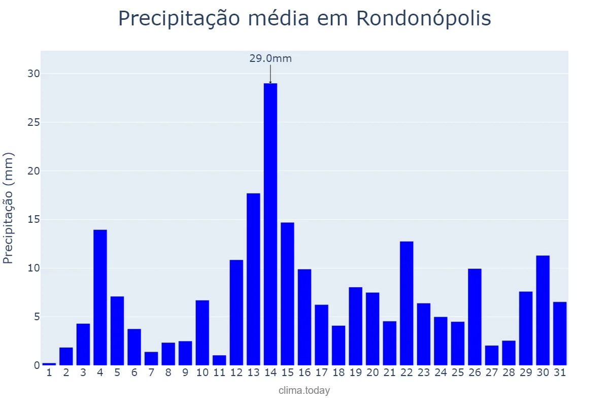 Precipitação em dezembro em Rondonópolis, MT, BR