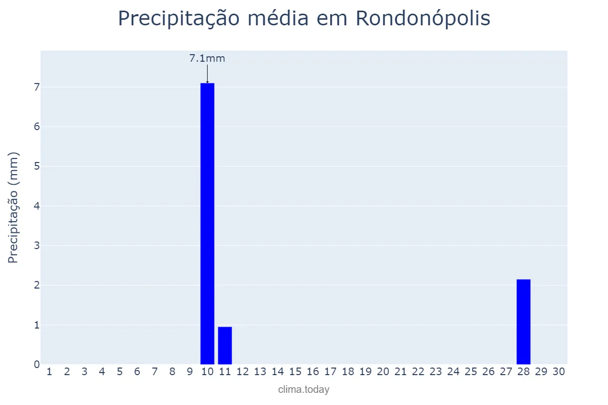 Precipitação em junho em Rondonópolis, MT, BR