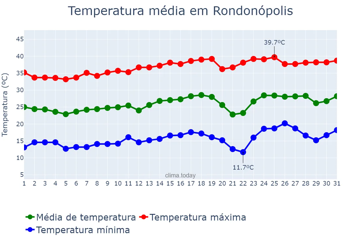 Temperatura em agosto em Rondonópolis, MT, BR