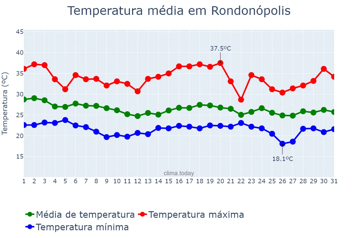Temperatura em dezembro em Rondonópolis, MT, BR
