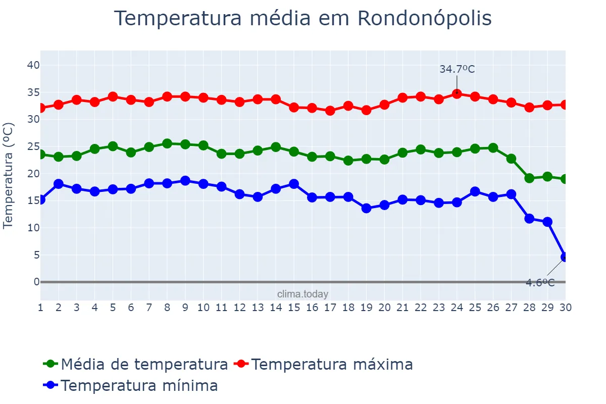 Temperatura em junho em Rondonópolis, MT, BR