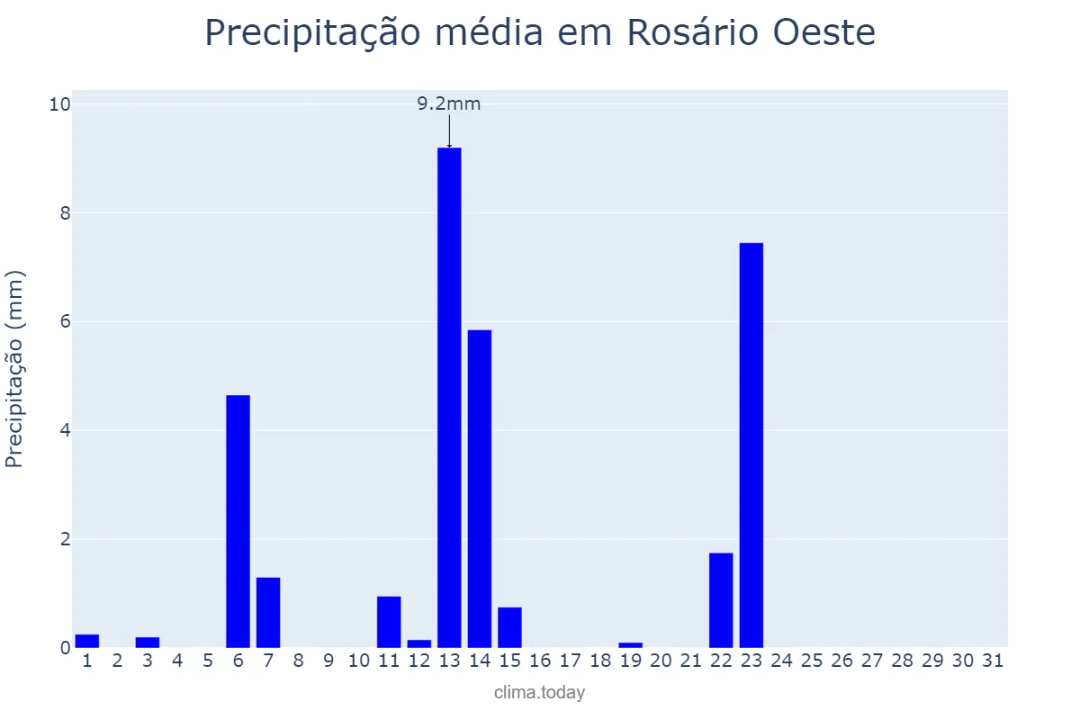 Precipitação em maio em Rosário Oeste, MT, BR