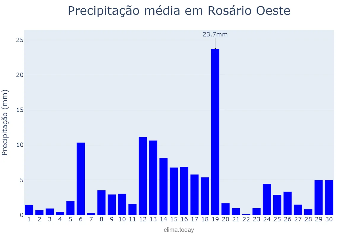 Precipitação em novembro em Rosário Oeste, MT, BR