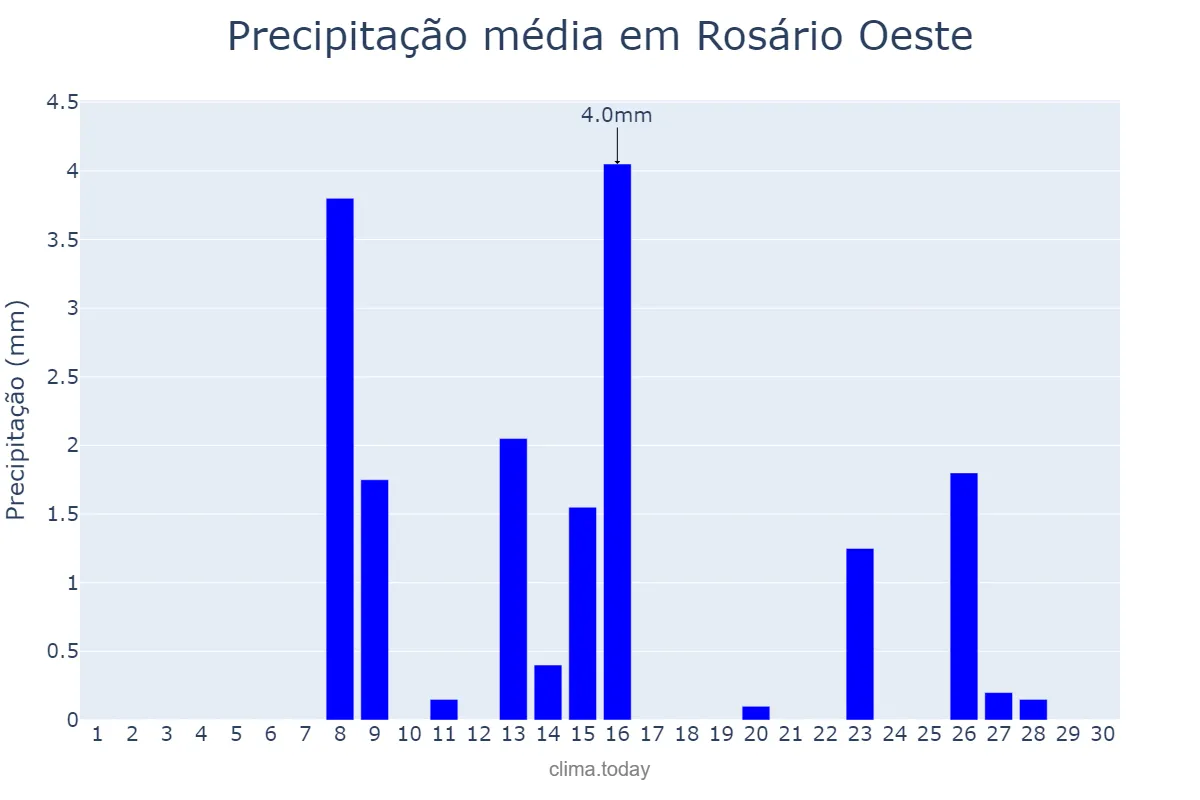 Precipitação em setembro em Rosário Oeste, MT, BR