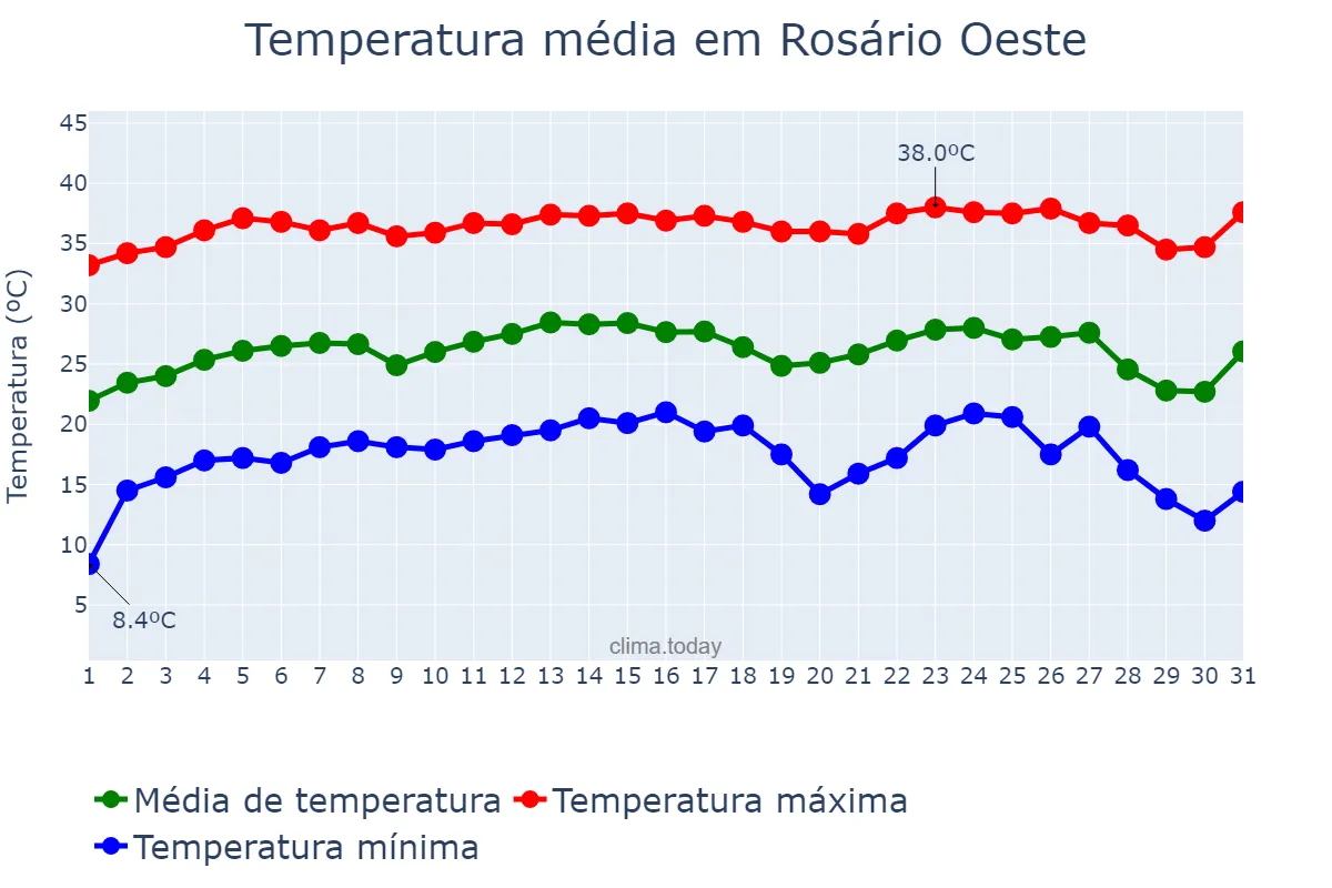 Temperatura em julho em Rosário Oeste, MT, BR