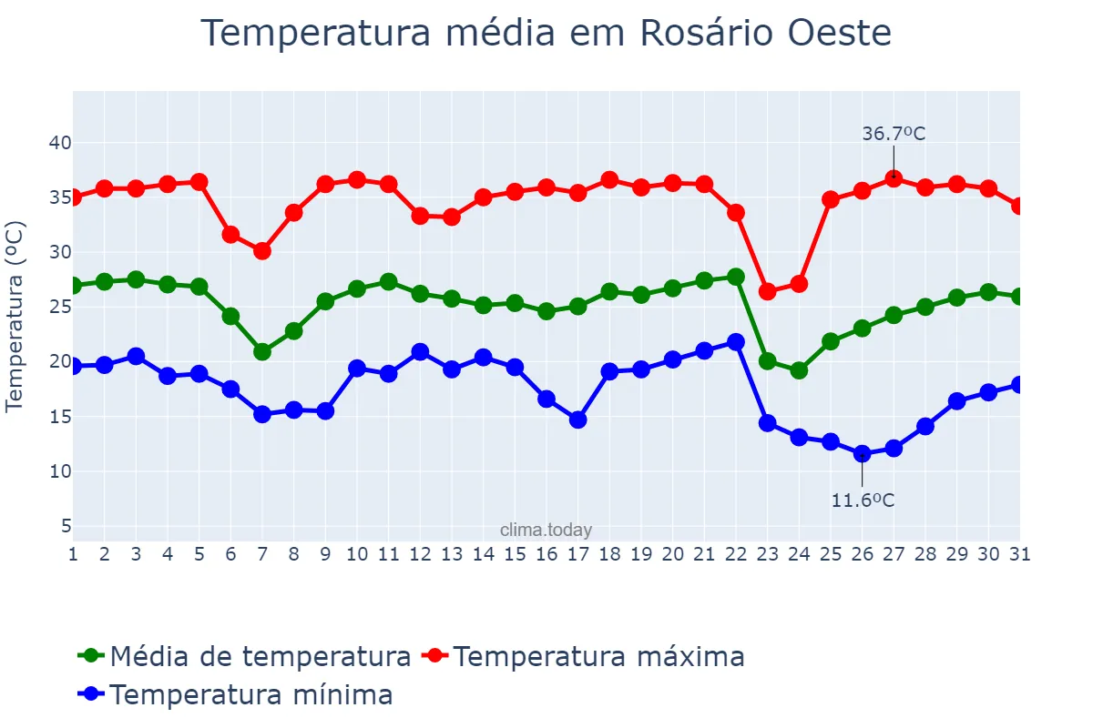 Temperatura em maio em Rosário Oeste, MT, BR