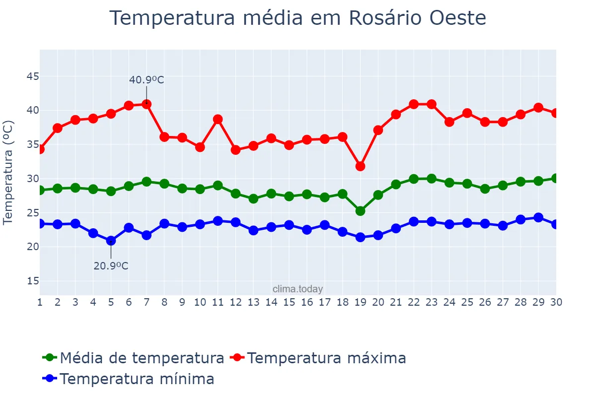 Temperatura em novembro em Rosário Oeste, MT, BR