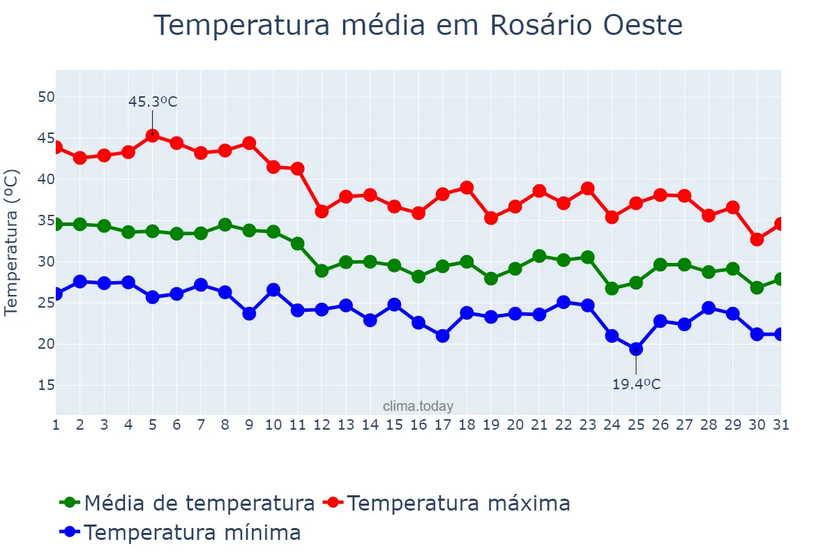 Temperatura em outubro em Rosário Oeste, MT, BR