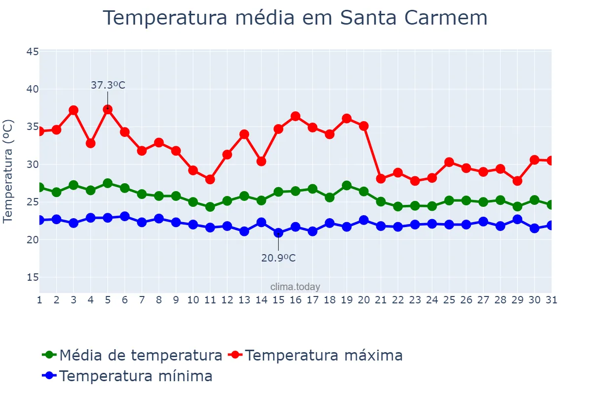 Temperatura em dezembro em Santa Carmem, MT, BR