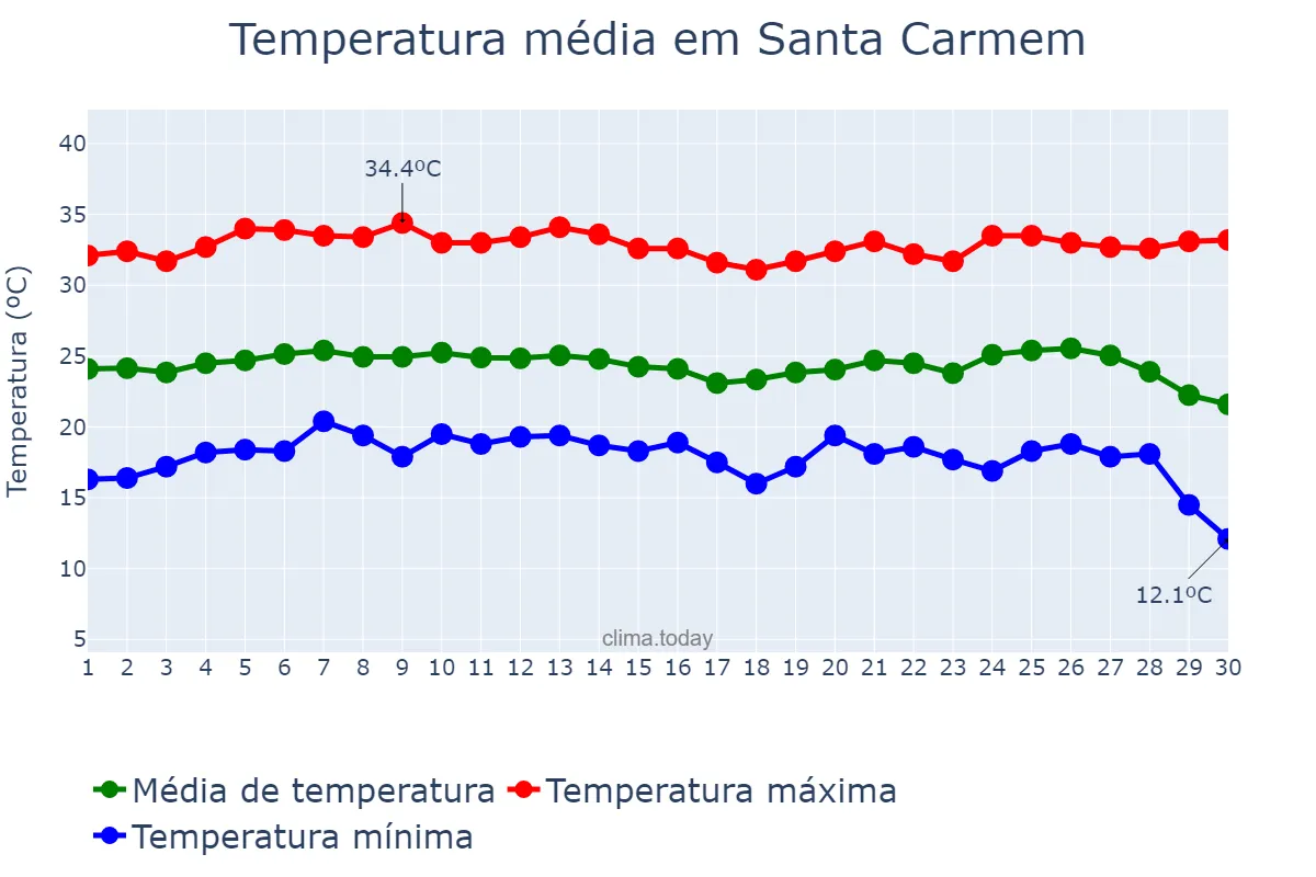 Temperatura em junho em Santa Carmem, MT, BR