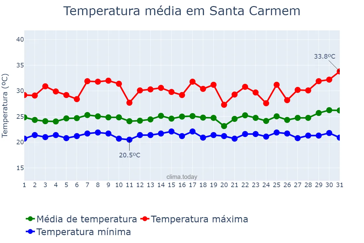 Temperatura em marco em Santa Carmem, MT, BR
