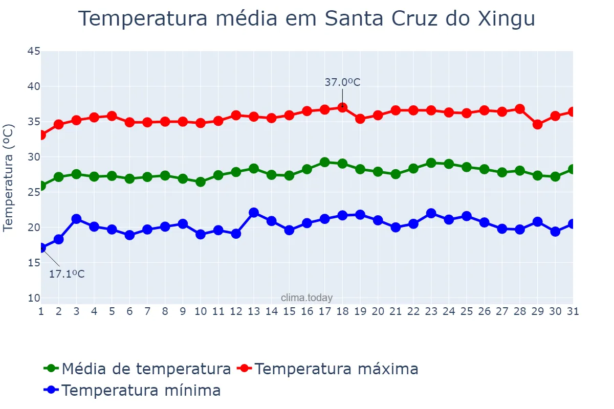 Temperatura em julho em Santa Cruz do Xingu, MT, BR
