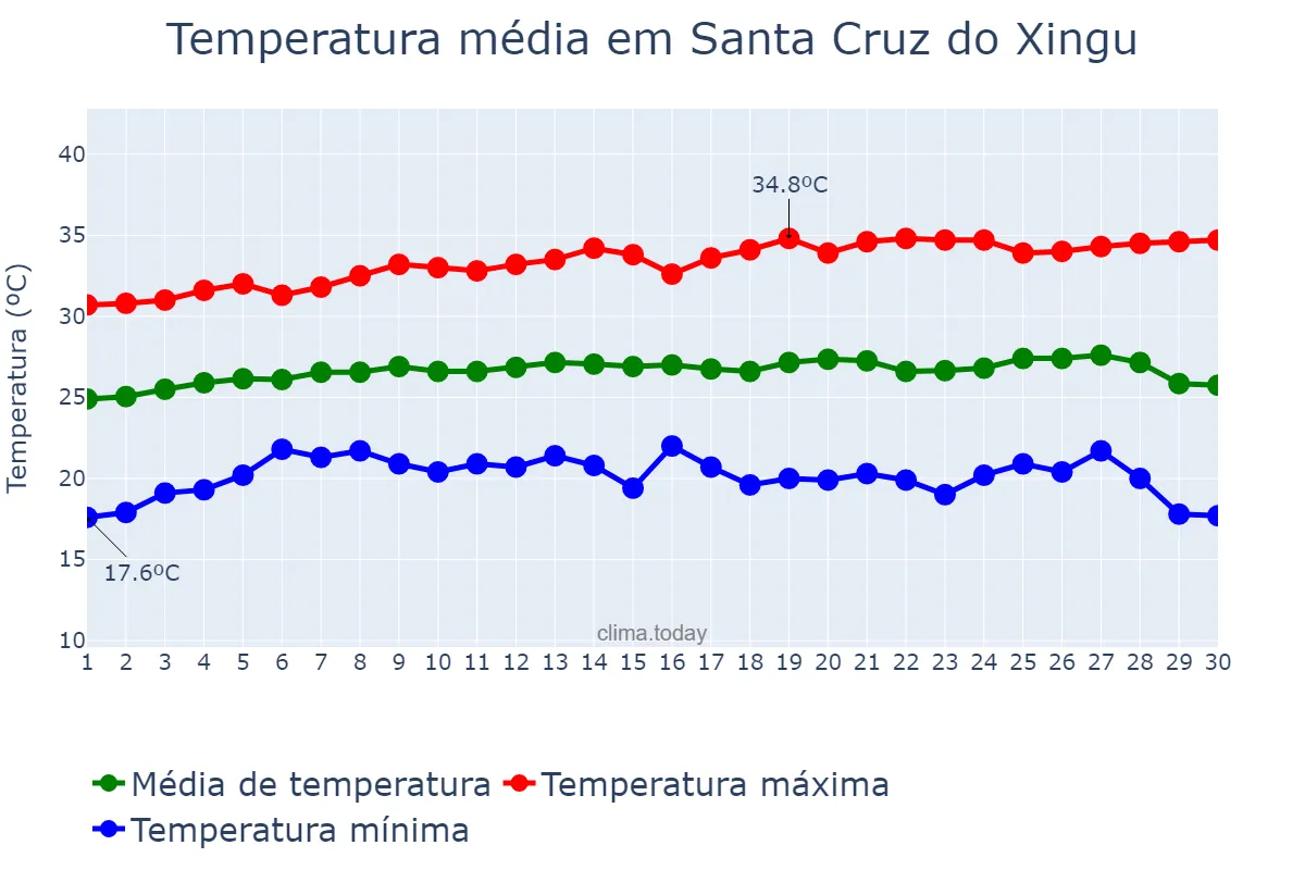 Temperatura em junho em Santa Cruz do Xingu, MT, BR