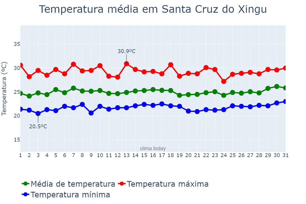 Temperatura em marco em Santa Cruz do Xingu, MT, BR