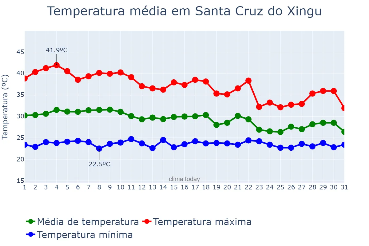 Temperatura em outubro em Santa Cruz do Xingu, MT, BR