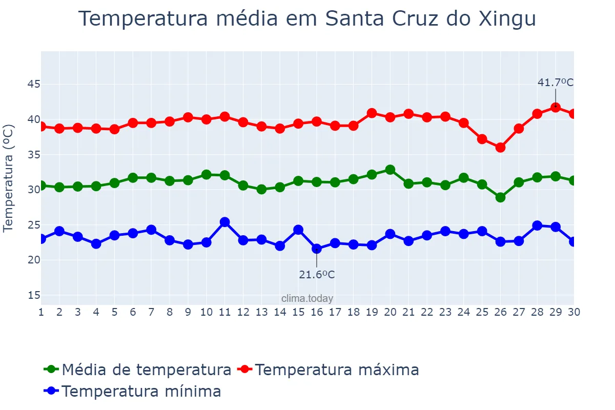 Temperatura em setembro em Santa Cruz do Xingu, MT, BR