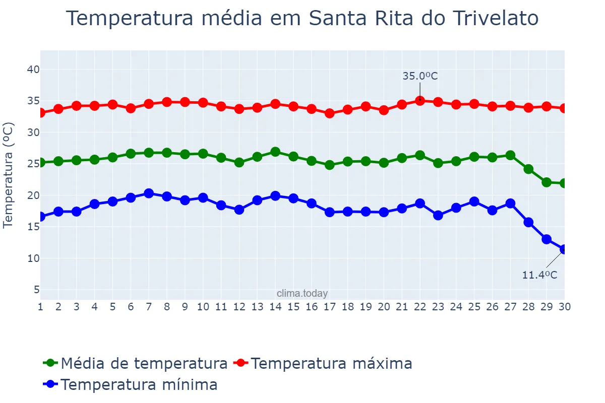 Temperatura em junho em Santa Rita do Trivelato, MT, BR