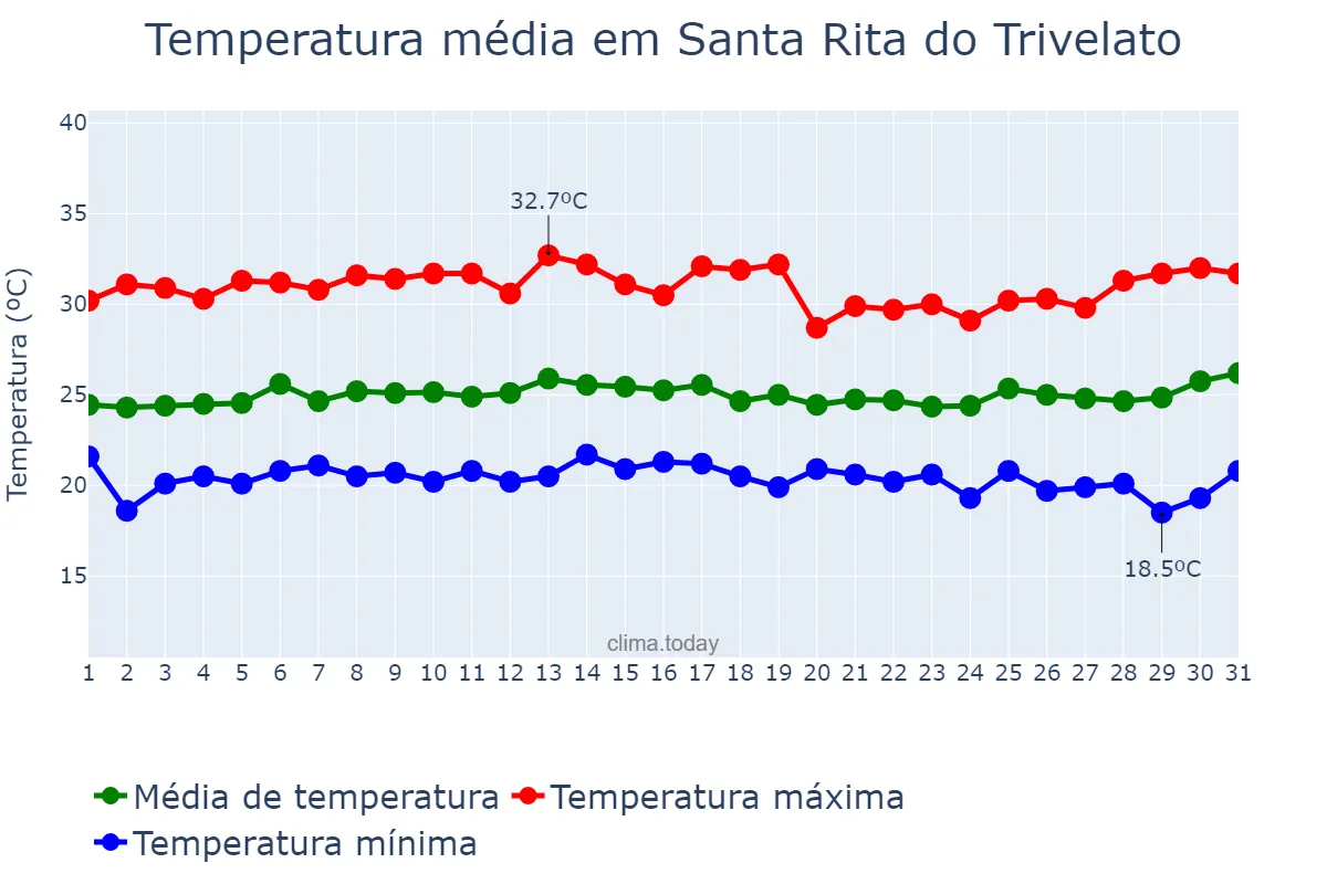 Temperatura em marco em Santa Rita do Trivelato, MT, BR