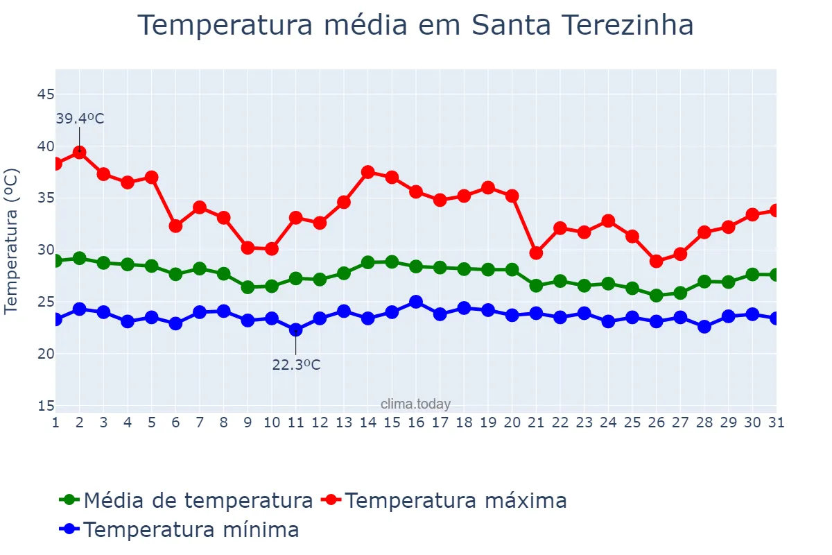 Temperatura em dezembro em Santa Terezinha, MT, BR