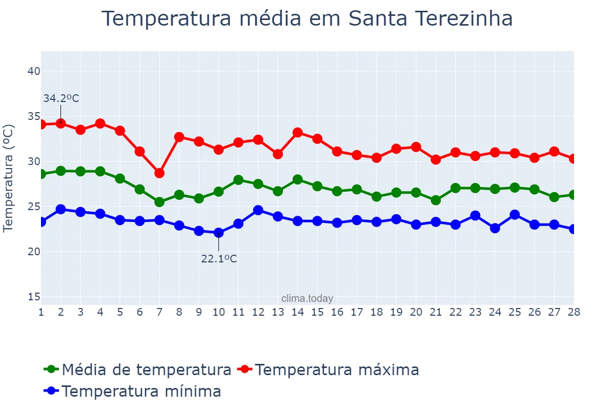 Temperatura em fevereiro em Santa Terezinha, MT, BR